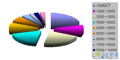 有多少研究生薪水在1000-2000元? -研究生|薪
