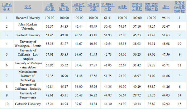 2009世界大学科研论文高校排名(中国篇) -世界