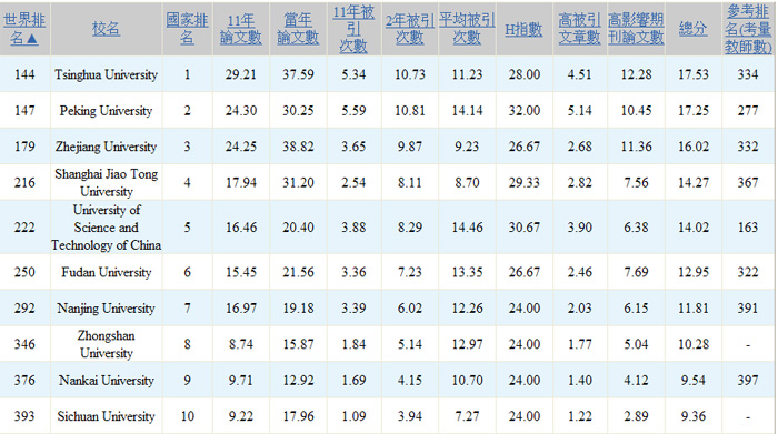 2009世界大学科研论文高校排名(中国篇) -世界