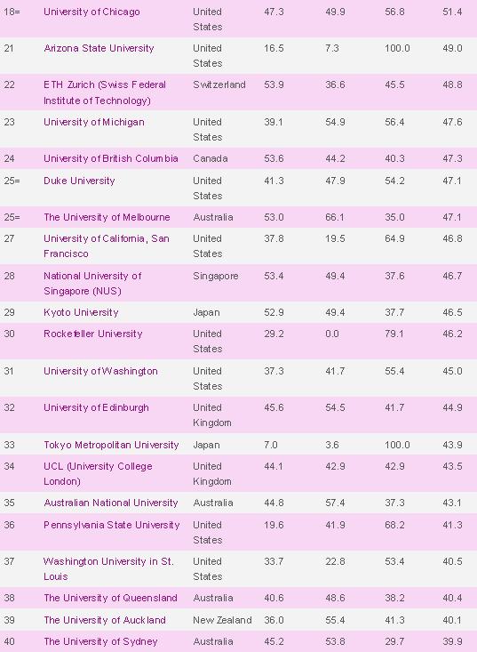 生物类大学排名