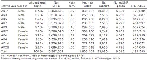 人类基因组及转录组多样性研究_人类基因组,研