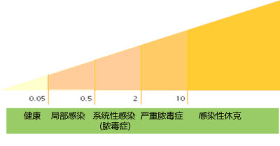 降钙素原PCT 感染诊断新技术 -降钙素原|PCT|