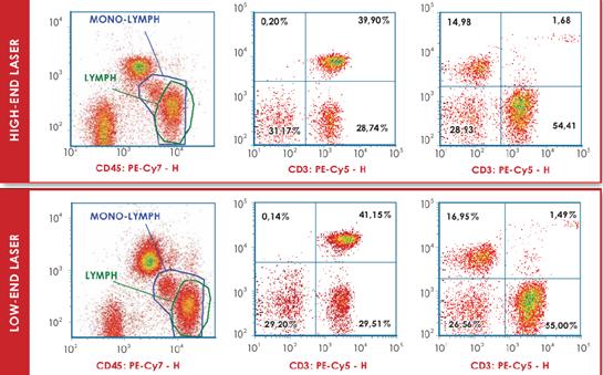 Handyem推出新一代个人型流式细胞仪[新品推
