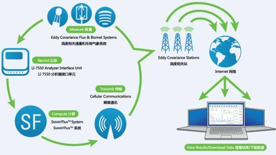 SMART Flux System 为您实现足不出户即可全