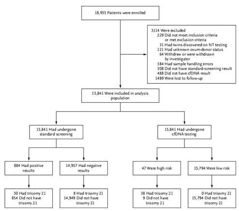 罗氏Harmony产前筛查技术VS传统早唐筛查大
