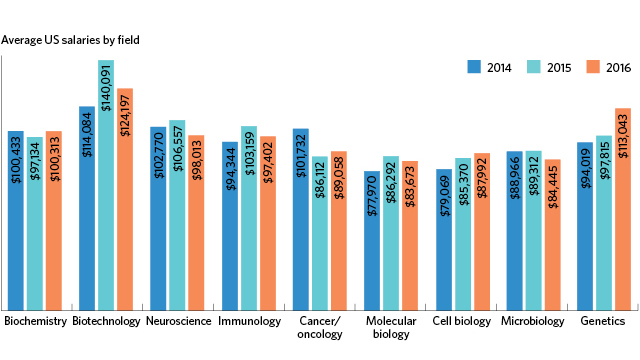新加坡博士后收入_美新法规提升博士后工资