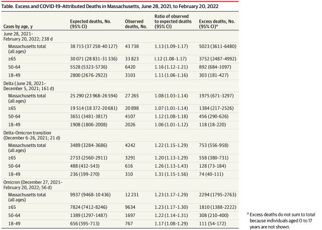 JAMA: Omicron causes more excess deaths in Massachusetts than Delta