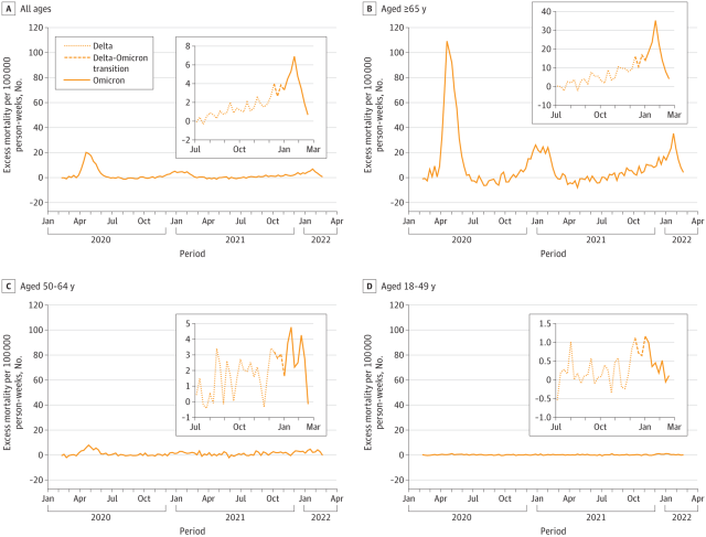 JAMA: Omicron causes more excess deaths in Massachusetts than Delta