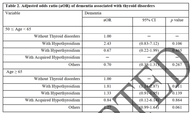 Could hypothyroidism lead to a surge in dementia risk?