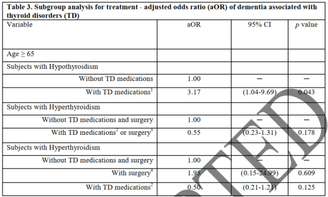 Could hypothyroidism lead to a surge in dementia risk?