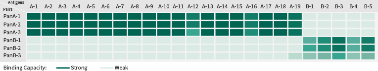Broad Spectrum and High Specificity